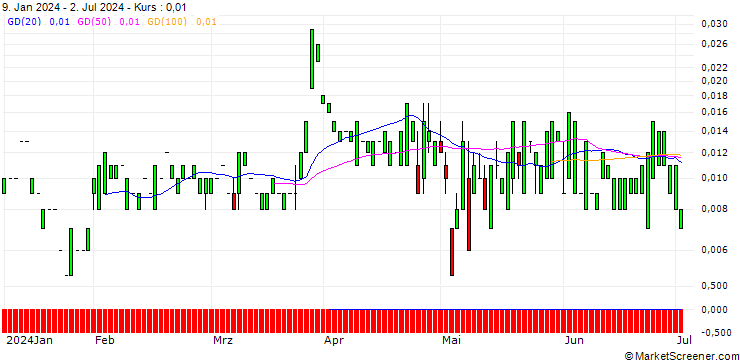 Chart CALL/MERCK & CO./180/0.1/20.09.24