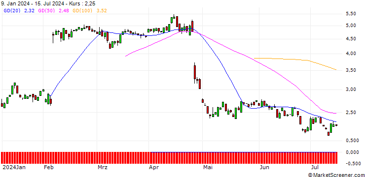 Chart PUT/SNAP/15/1/21.03.25