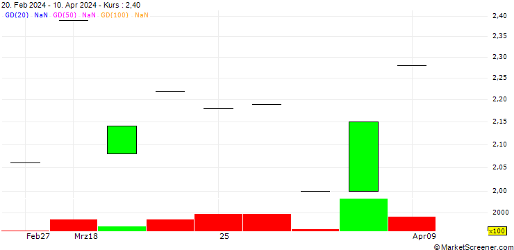 Chart NORDEA BANK ABP - NDS/CALL/SKF B/231/0.1/20.12.24