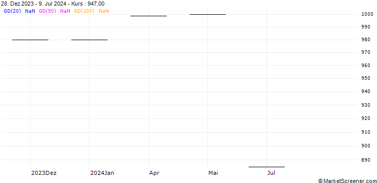 Chart IIFL SAM 9.5/DEC26