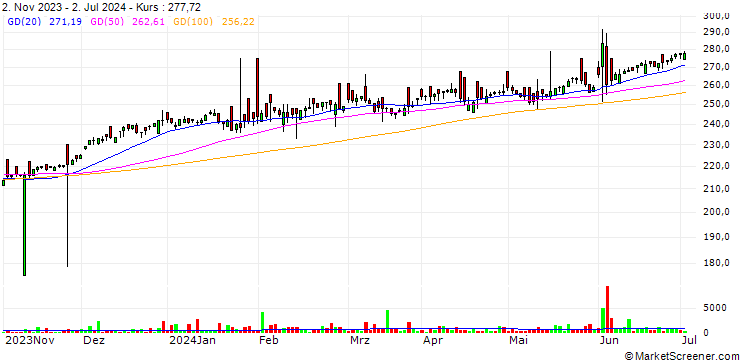 Chart SBI BSE 100 ETF - INR