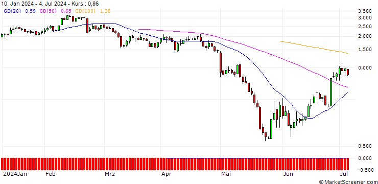 Chart JP MORGAN/PUT/MODERNA/115/0.1/20.09.24
