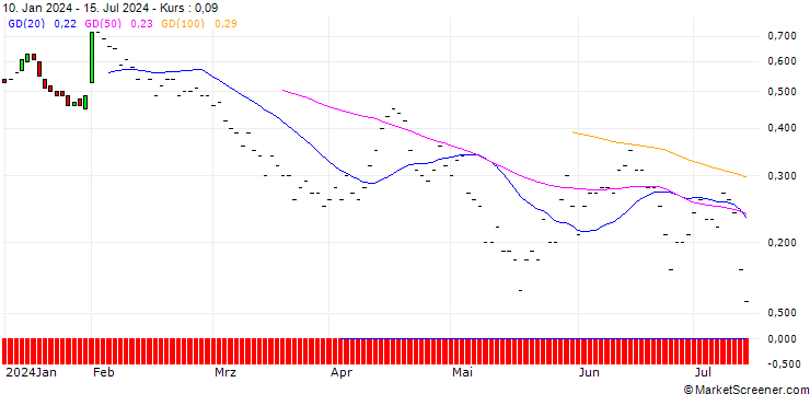 Chart JP MORGAN/PUT/METLIFE/70/0.1/20.09.24