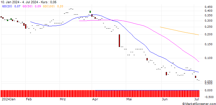 Chart JP MORGAN/CALL/BRISTOL-MYERS SQUIBB/60/0.1/15.08.25