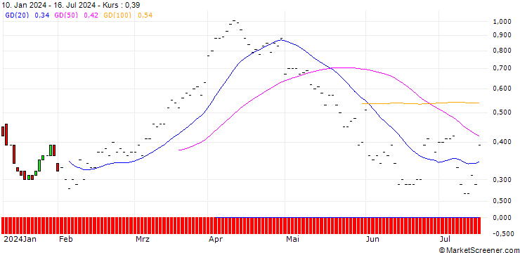 Chart JP MORGAN/CALL/DEVON ENERGY/45/0.1/20.09.24