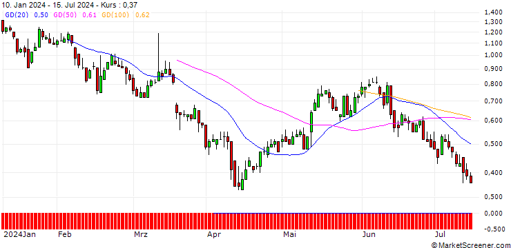 Chart DZ BANK/CALL/FRAPORT/57.5/0.1/19.12.25
