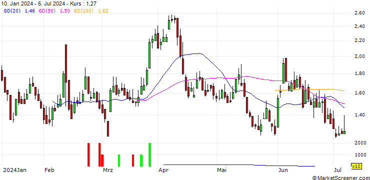 Chart DZ BANK/CALL/TUI AG/7/1/19.12.25