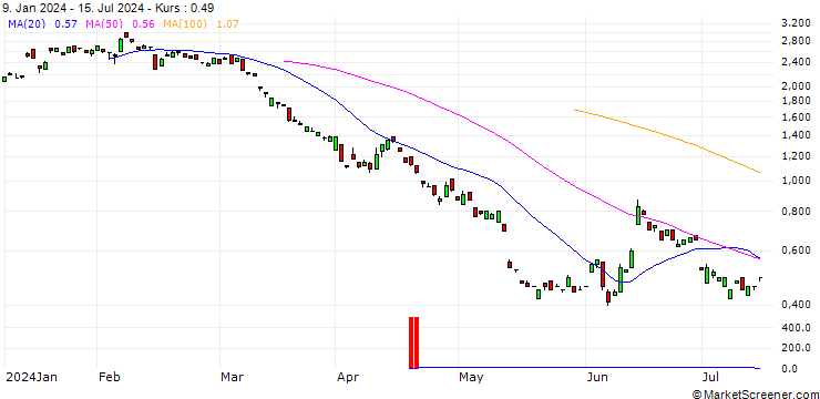 Chart BANK VONTOBEL/PUT/COMMERZBANK/12.5/1/20.12.24