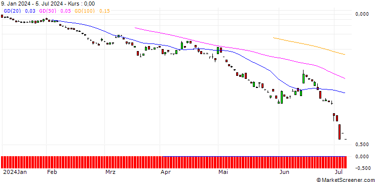 Chart SG/PUT/EUR/JPY/141/100/20.09.24