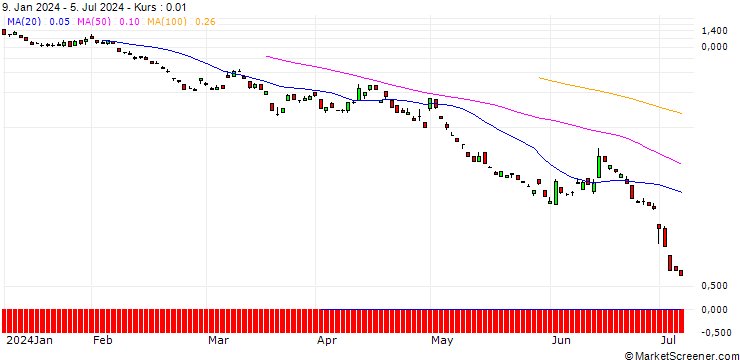 Chart SG/PUT/EUR/JPY/145/100/20.09.24