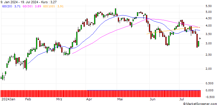 Chart SG/CALL/USD/CHF/0.85/100/20.12.24