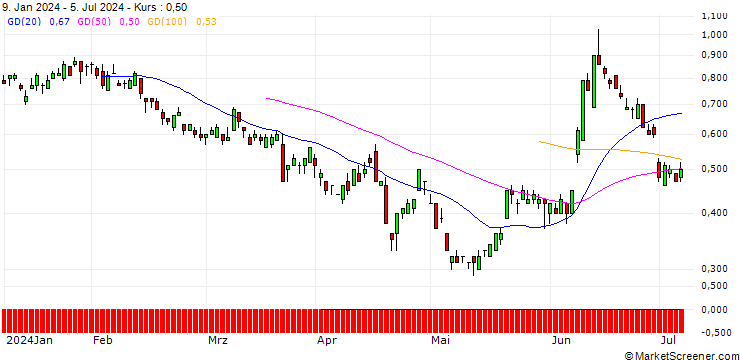 Chart SG/PUT/EUR/GBP/0.83/100/20.12.24