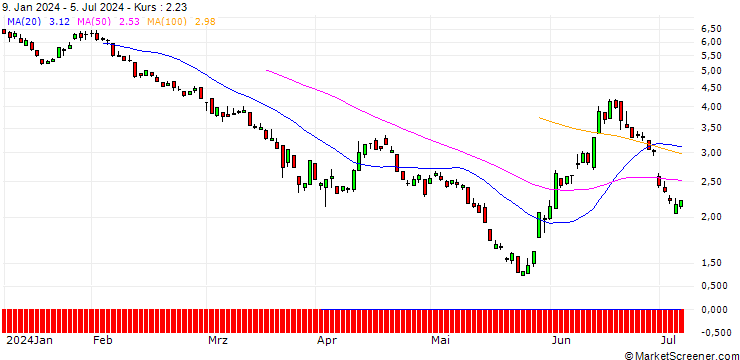 Chart SG/PUT/EUR/CHF/0.97/100/20.12.24