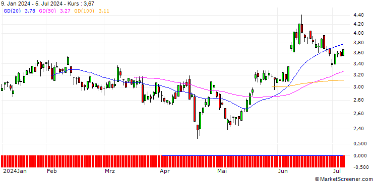 Chart SG/PUT/EUR/GBP/0.88/100/20.12.24