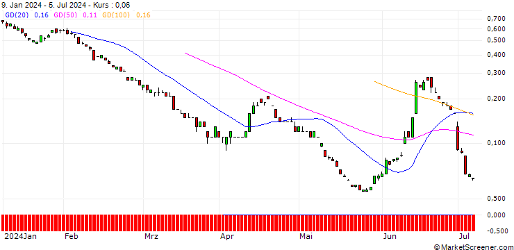 Chart SG/PUT/EUR/CHF/0.85/100/20.12.24
