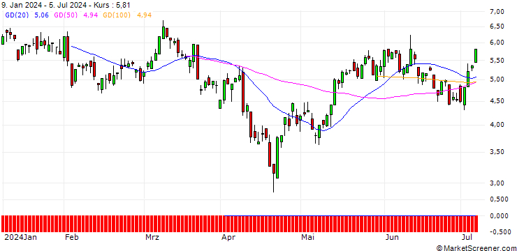 Chart SG/CALL/GBP/USD/1.22/100/20.09.24