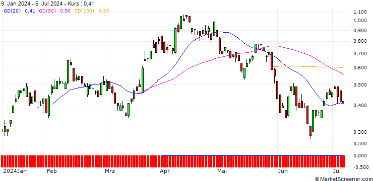 Chart SG/CALL/USD/CHF/0.93/100/20.12.24