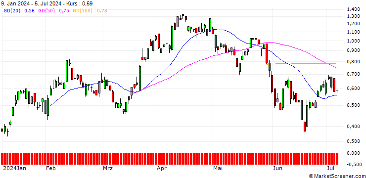 Chart SG/CALL/USD/CHF/0.92/100/20.12.24