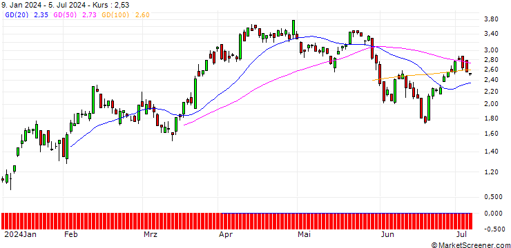 Chart SG/CALL/USD/CHF/0.87/100/20.12.24