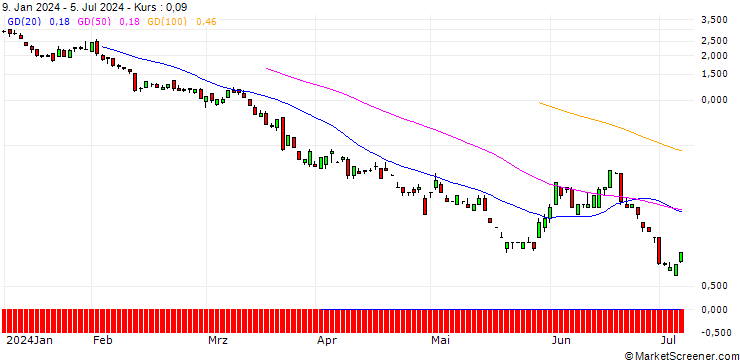 Chart SG/PUT/USD/CHF/0.84/100/20.09.24