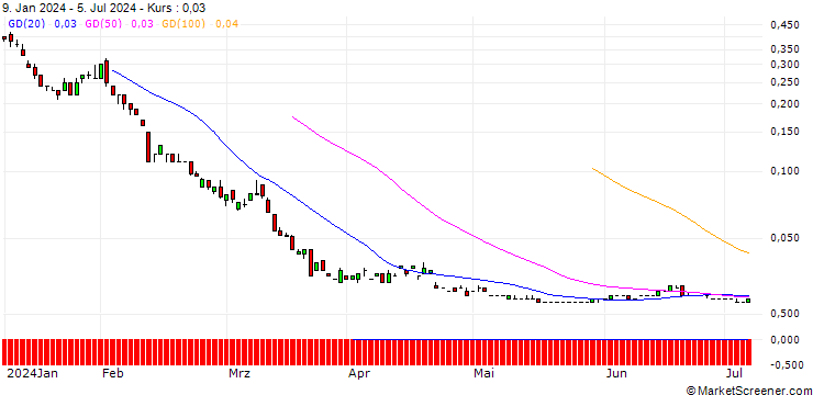 Chart SG/PUT/USD/CHF/0.76/100/20.09.24