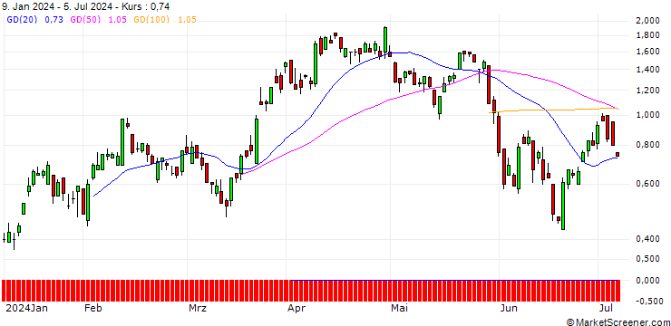 Chart SG/CALL/USD/CHF/0.9/100/20.09.24