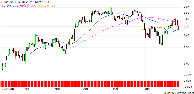Chart SG/CALL/USD/CHF/0.87/100/20.09.24
