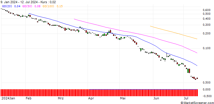 Chart SG/CALL/EUR/GBP/0.94/100/20.12.24
