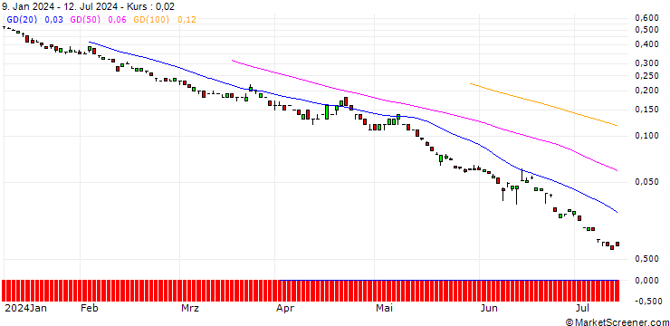 Chart SG/CALL/EUR/GBP/0.95/100/20.12.24