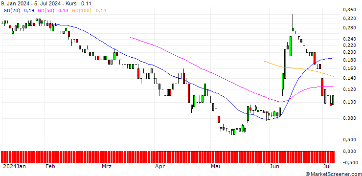 Chart SG/PUT/EUR/GBP/0.8/100/20.12.24