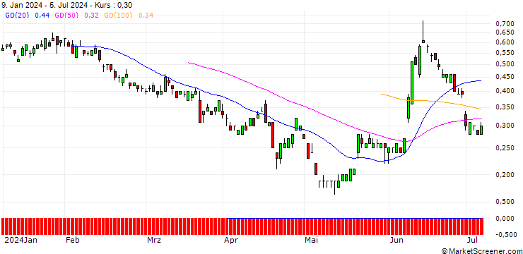 Chart SG/PUT/EUR/GBP/0.82/100/20.12.24