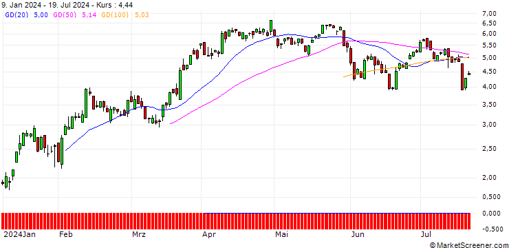 Chart SG/CALL/USD/CHF/0.84/100/20.09.24