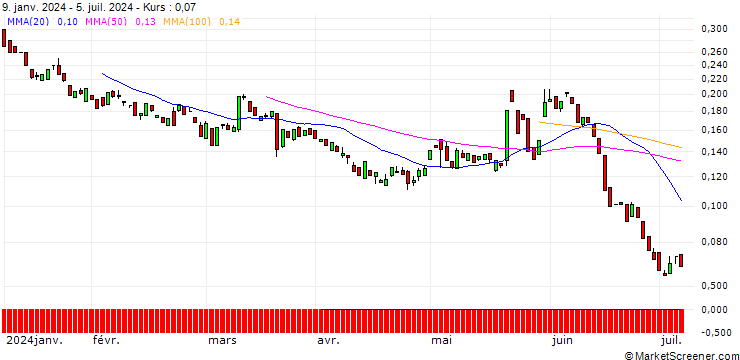 Chart BANK VONTOBEL/CALL/BIONTECH ADR/100/0.01/20.06.25