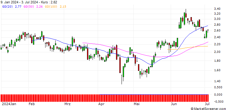 Chart SG/PUT/EUR/GBP/0.87/100/20.09.24