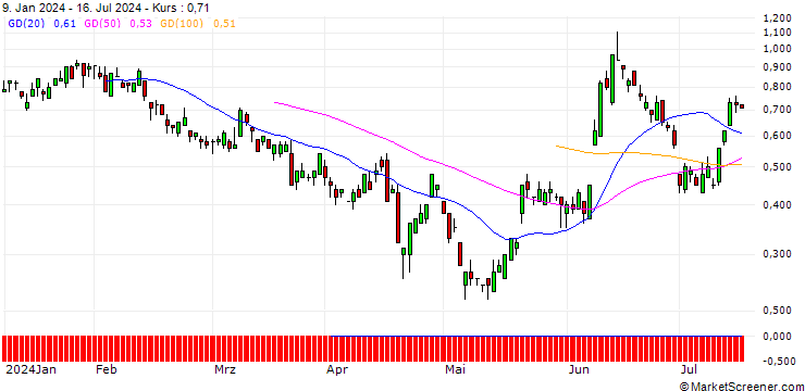 Chart SG/PUT/EUR/GBP/0.84/100/20.09.24