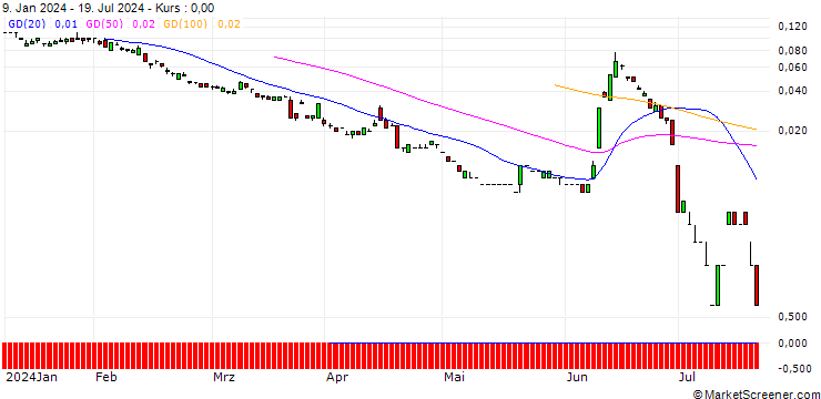 Chart SG/PUT/EUR/GBP/0.79/100/20.09.24