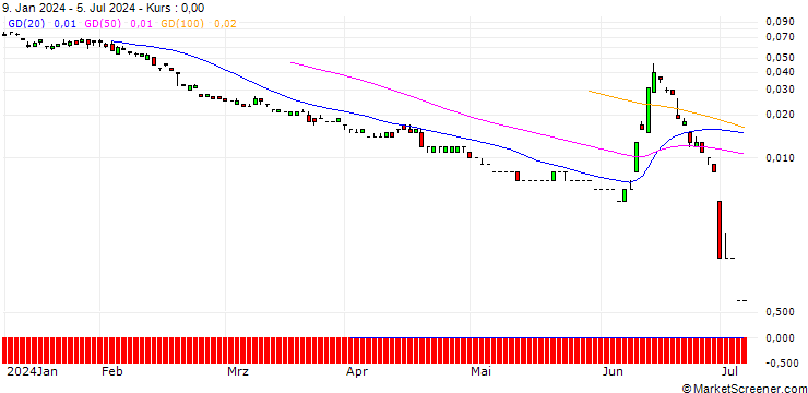 Chart SG/PUT/EUR/GBP/0.78/100/20.09.24