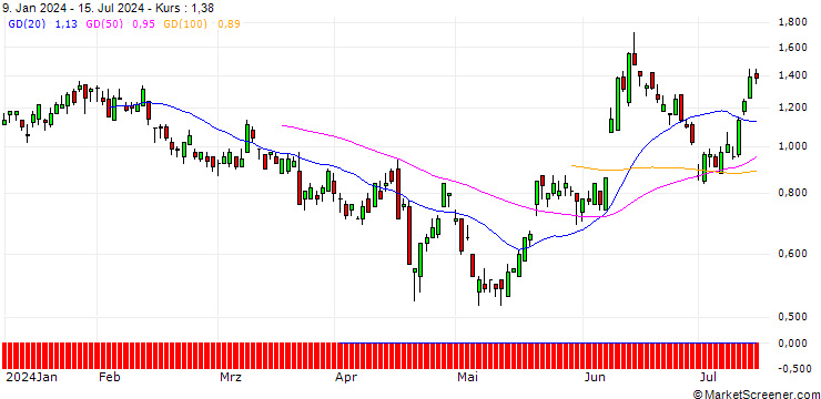 Chart SG/PUT/EUR/GBP/0.85/100/20.09.24