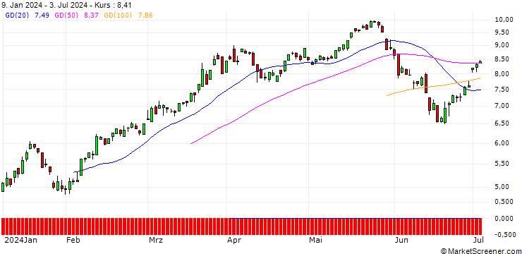 Chart SG/CALL/EUR/CHF/0.88/100/20.12.24