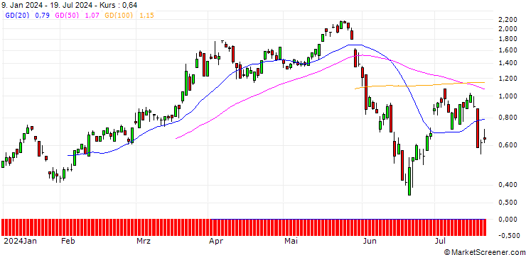 Chart SG/CALL/EUR/CHF/0.97/100/20.09.24