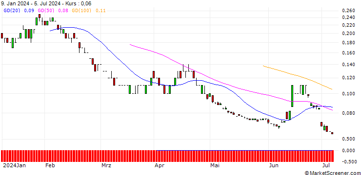 Chart SG/PUT/EUR/CAD/1.3/100/20.12.24
