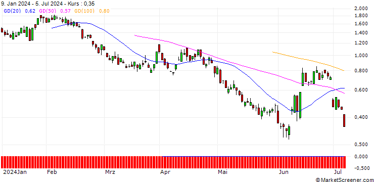 Chart SG/PUT/EUR/CAD/1.45/100/20.09.24