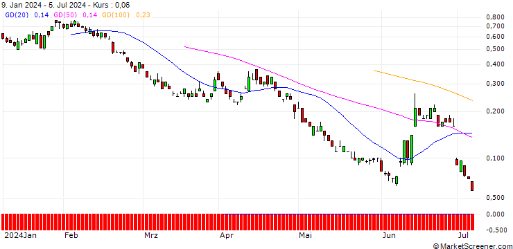 Chart SG/PUT/EUR/CAD/1.4/100/20.09.24