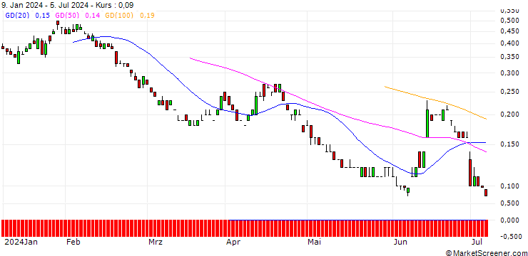 Chart SG/PUT/EUR/CAD/1.35/100/20.12.24