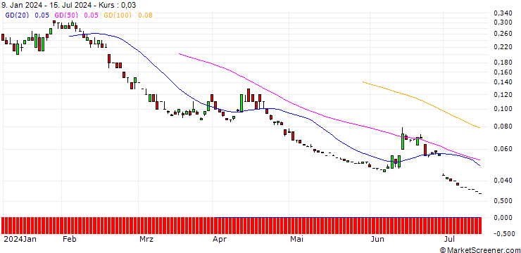 Chart SG/PUT/EUR/CAD/1.35/100/20.09.24