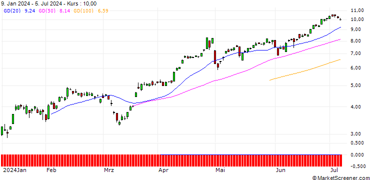 Chart SG/CALL/USD/JPY/140/100/20.12.24
