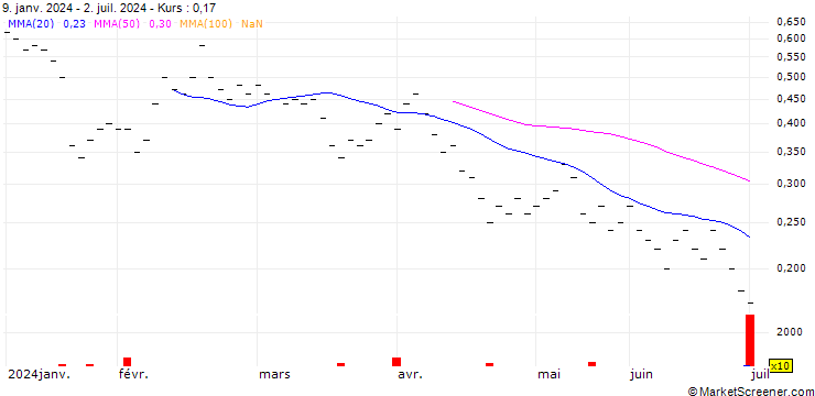 Chart JB/CALL/SWATCH GROUP/210/0.02/21.03.25