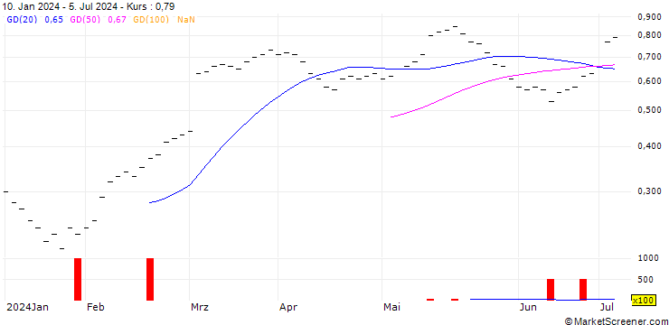 Chart UBS/CALL/BACHEM HOLDING/60.004/0.025/20.06.25