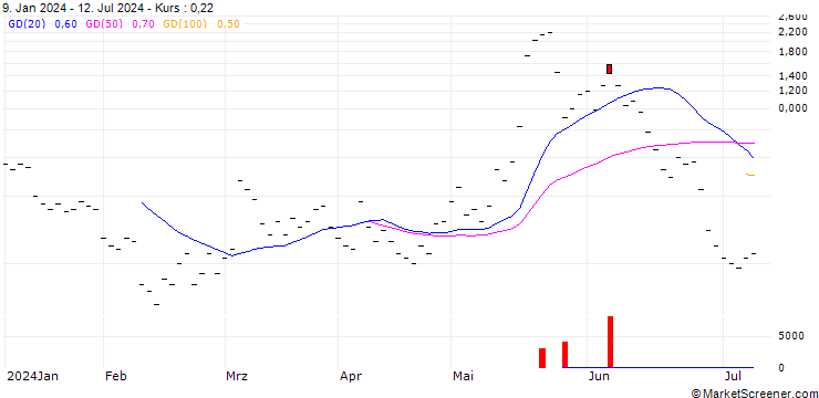 Chart UBS/CALL/MODERNA/160.001/0.1/20.09.24