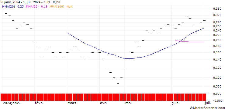 Chart UBS/CALL/SENSIRION HOLDING/80.004/0.025/20.06.25